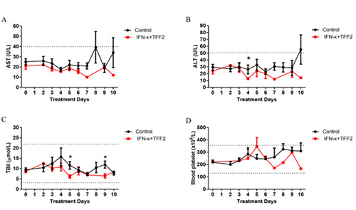 ±ÈÕÕ×éºÍIFN-¦Ê+TFF2×éÖ®¼äµÄCOVID-19»¼ÕßµÄÉú»¯Ö¸±ê