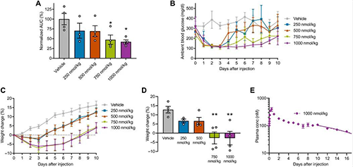 GLP1-ELP-FGF21˫�������ں��Ѱ׶�Ѫ�Ǻ����ؾ���������һ�������� ����÷