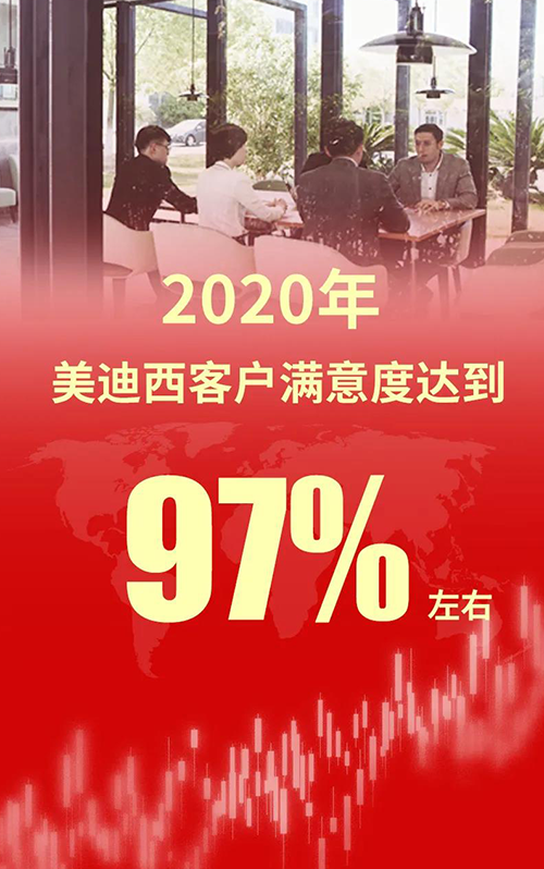 2020��������������÷�ͻ�֪��ȵִ�97%����