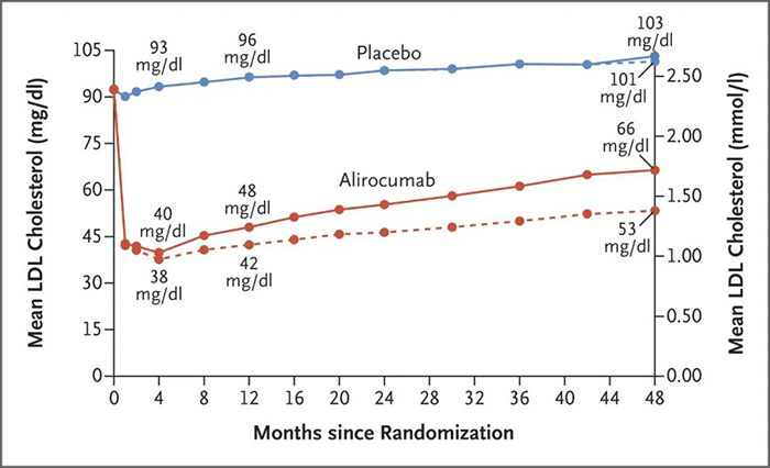 Alirocumab-���óͷ���ƽ��-LDL-���̴�ˮƽ.png