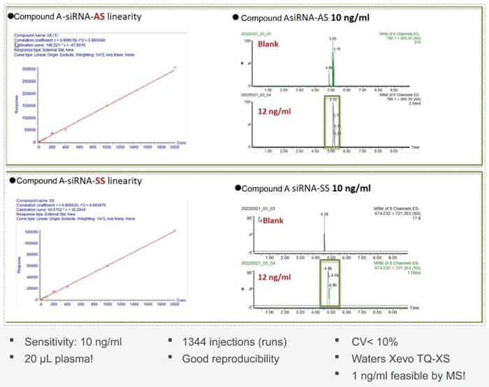 10-ÃÀ¸ß÷°¸Àý£ºCompound-A-¨CsiRNA-plasma-quantification-(20-?L-plasma).jpg 10-ÃÀ¸ß÷°¸Àý£ºCompound-A-¨CsiRNA-plasma-quantification-(20-?L-plasma).jpg