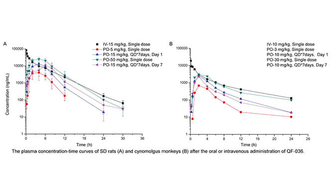 QF-036��һ�ָ�Ч��HIV-1���Ƽ�������������������ĺ�ҩ������ѧ��������������PK�о�ͨ������÷����