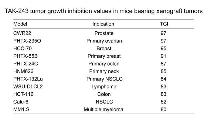 TAK-243��һ�����õķ��ؼ���øС�������Ƽ��������������������ڿ�������Ч������������ͨ������÷ʹ��HCC70ģ�Ӿ���