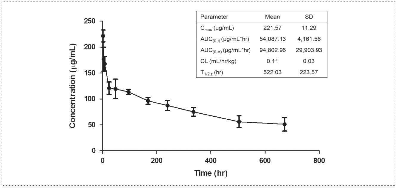 ����÷����: Pharmacokinetics of YYB-101 in cynomolgus monkeys.png