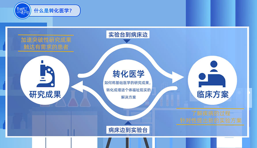 ʲô��ת��ҽѧ�о�