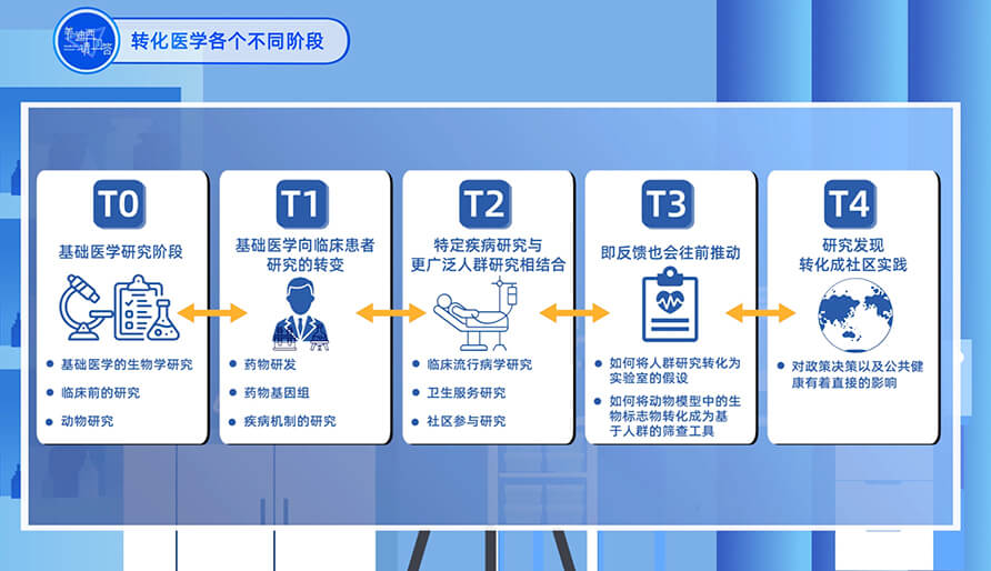 ת��ҽѧ�ĸ������׶�