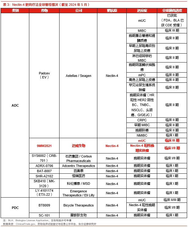 Nectin-4 °ÐÏòÁÆ·¨È«Çò¹ÜÏßÇéÐÎ Nectin-4 °ÐÏòÁÆ·¨È«Çò¹ÜÏßÇéÐÎ