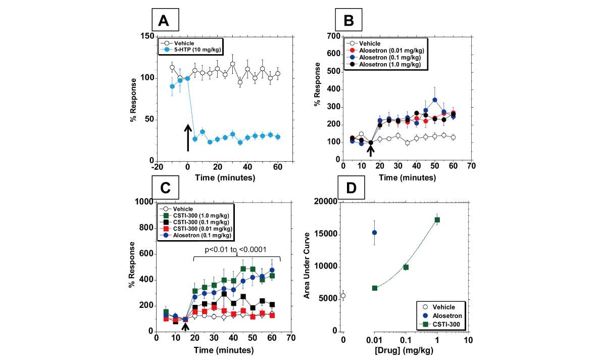 ����5-HT3���������������������񾭾��񼲲���θ�������������������о���ҩ��ҩЧѧ�о�ͨ������÷����