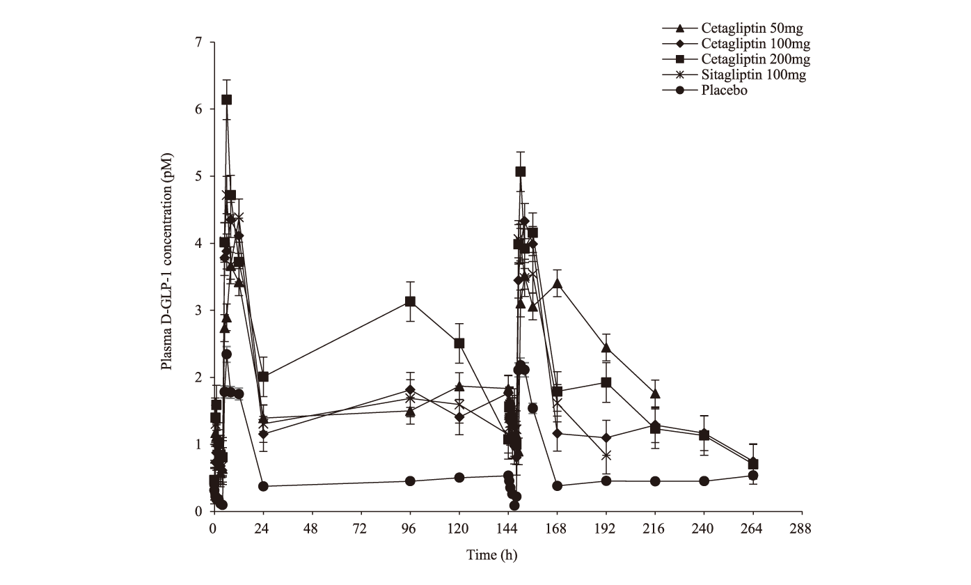 Cetagliptinͨ������DPP-4/����GLP-1����Ѫ������������������������2���������������������о���GLP-1���ͨ������÷����